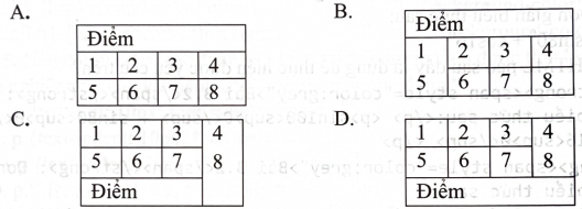 Cho đoạn mã lệnh HTML sau:   Phương án nào sau đây nêu đúng kết quả hiển thị trên trang web của đoạn mã lệnh trên? (ảnh 1)