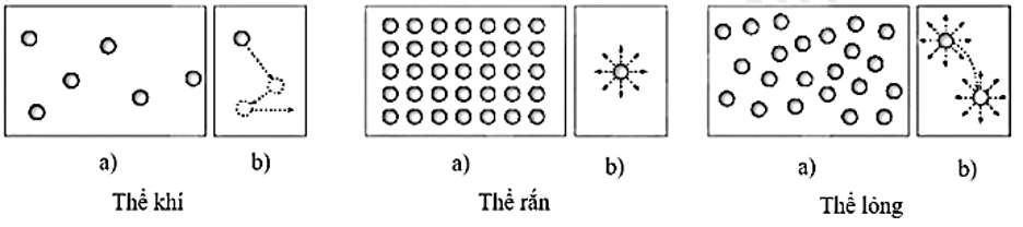 Hình vẽ sau mô tả khoảng cách và sự sắp xếp (a), chuyển động (b) của các phân tử ở các thể khác nhau. Dựa vào hình vẽ này và mô hình động học phân tử về cấu tạo chất, hãy cho biết kết luận nào sau đây sai? (ảnh 1)