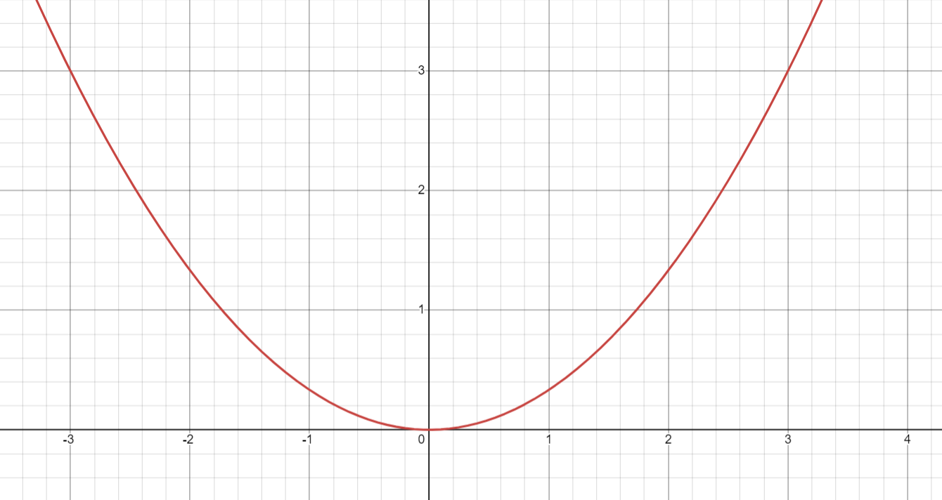 Hình vẽ dưới đây là của đồ thị hàm số nào? (ảnh 1)