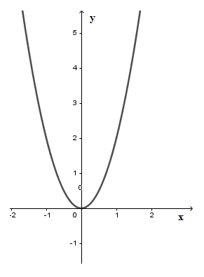 Bài tập Hàm số y=ax^2 (a khác 0) và các bài toán tương giao có lời giải