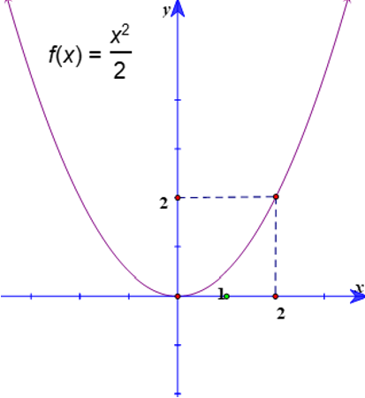 Cho đồ thị hàm số y = 1/2 x^2 (P) như hình vẽ. Dựa vào đồ thị, tìm m để phương trình x^2 - 2m + 4 = 0 có hai nghiệm phân biệt (ảnh 1)