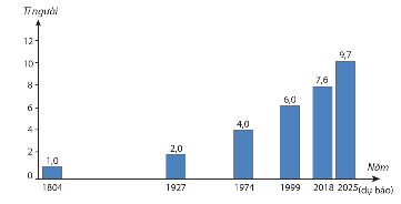 Căn cứ vào biểu đồ, cho biết nhận định nào sau đây không đúng (ảnh 1)