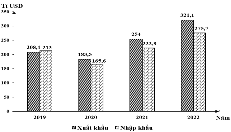 Nhận xét nào sau đây đúng với biểu đồ trên? (ảnh 1)