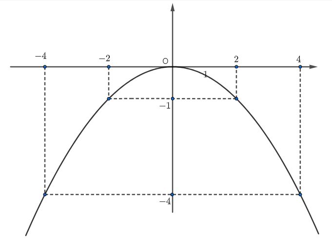 Trắc nghiệm Toán 9 Bài 1. Hàm số và đồ thị của hàm số y = ax^2 (a khác 0) có đáp án