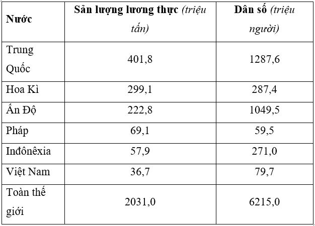 Trắc nghiệm Địa Lí 10 Chương 7: Địa lí ngành trồng trọt (có đáp án)