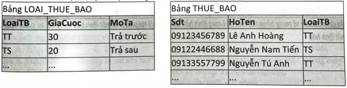Một nhóm học sinh sử dụng phần mềm hệ quản trị CSDL để tạo lập và truy vấn thông tin CSDL quản lí các thuê bao điện thoại của một công ty viễn thông. Trong CSDL có bảng LOẠI_THUE_BAO lưu thông tin về các loại thuê bao điện thoại. Bảng THUE_BAO lưu thông tin về các thuê bao (số điện thoại) của khách hàng. Dữ liệu ví dụ của các bảng được minh hoạ như hình sau đây. Trong đó, mỗi loại thuê bao có một mã khác nhau, số điện thoại là duy nhất.   Sau đây là các ý kiến của nhóm học sinh đó về việc thiết kế truy vấn cho yêu cầu: “Đưa ra thông tin số điện thoại (thuê bao), tên chủ thuê bao, mô tả loại thuê bao và giá cước mỗi giây gọi mà thuê bao phải trả.” a. Các trường thông tin cần đưa ra trong truy vấn có trong cả hai bảng LOAI_THUE_BAO và THUE_BAO nên cả hai bảng này đều tham gia vào truy vấn.  b. Thiết lập liên kết các bản ghi (hàng) trong hai bảng LOAI_THUE_BAO và THUE BAO bằng trường chung LoaiTB trong hai bảng. c. Không cần thiết đặt điều kiện lọc dữ liệu nào trong truy vấn này. d. Thiết lập điều kiện lọc cho truy vấn bằng biểu thức ((LoaiTB = 