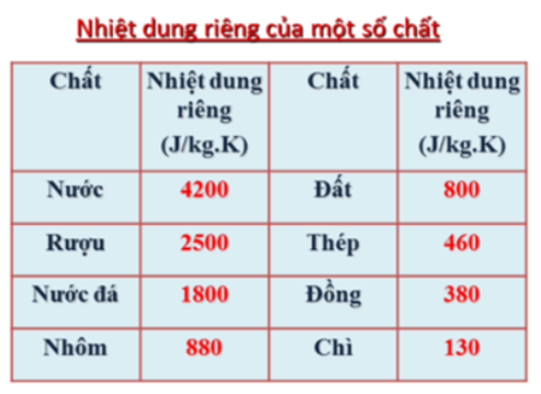 Phải cung cấp cho 8kg kim loại này ở 40 độ C một nhiệt lượng là 110,4kJ để nó nóng lên70 độ C. Đó là kim loại gì? (ảnh 1)