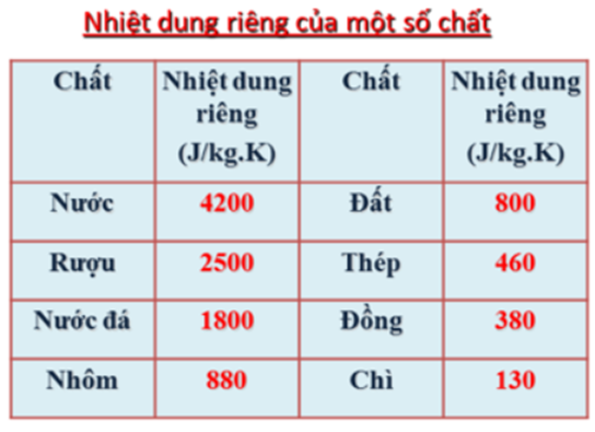 Phải cung cấp cho 5kg kim loại này ở 20 độC một nhiệt lượng là 57kJ để nó nóng lên 50 độC. (ảnh 1)