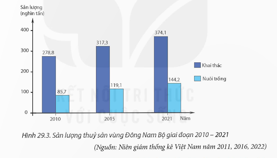 Bài tập Phát triển kinh tế - xã hội ở Đông Nam Bộ có đáp án
