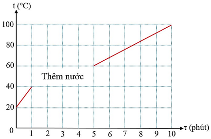 Một ấm đun nước có công suất không đổi 2 100 W và có nhiệt kế hiển thị nhiệt độ tức thời của nước trong ấm. Một bạn học sinh dùng ấm này để đun nước với lượng nước có sẵn trong ấm, nhiệt độ hiển thị ban đầu là $t_0 = 20^\circ\text{C}$. (ảnh 1)