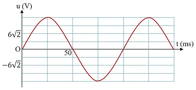 Đặt một điện áp xoay chiều vào hai đầu đoạn mạch chỉ chứa điện trở R = 15 \Omega. Đồ thị biểu diễn sự biến thiên của điện áp xoay chiều u (V) theo thời gian t (ms) như hình vẽ. (ảnh 1)