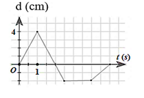 Một chất điểm chuyển động trên một đường thẳng. Đồ thị độ dịch chuyển theo thời gian của chất điểm được mô tả trên hình vẽ (ảnh 1)