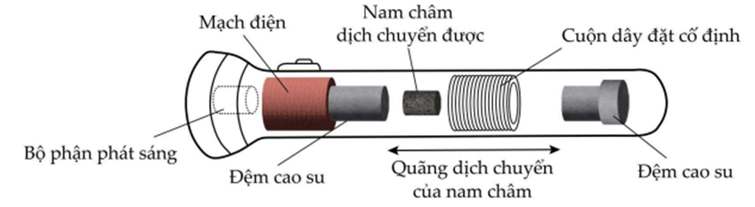 Hình dưới là sơ đồ cấu tạo của một đèn pin lắc tay cần pin. Lắc nó trong một thời gian ngắn sẽ tạo ra dòng điện và làm phát sáng bóng đèn. (ảnh 1)