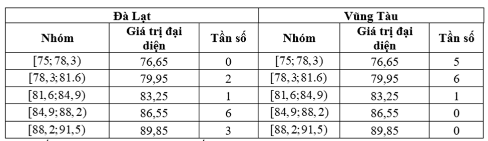 Thống kê độ ẩm không khí trung bình các tháng năm 2021 tại Đà Lạt và Vũng Tàu (đơn vị: %) người ta thu được bảng số liệu ghép nhóm sau

(a) Xét số liệu ở Đà Lạt ta có khoảng biến thiên là \(1 (ảnh 1)