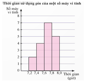 Kết quả khảo sát thời gian sử dụng liên tục (đơn vị: giờ) từ lúc sạc đầy cho đến khi hết của pin một số máy vi tính cùng loại được mô tả bằng biểu đồ bên.

Xác định phương sai của thời gian s (ảnh 1)