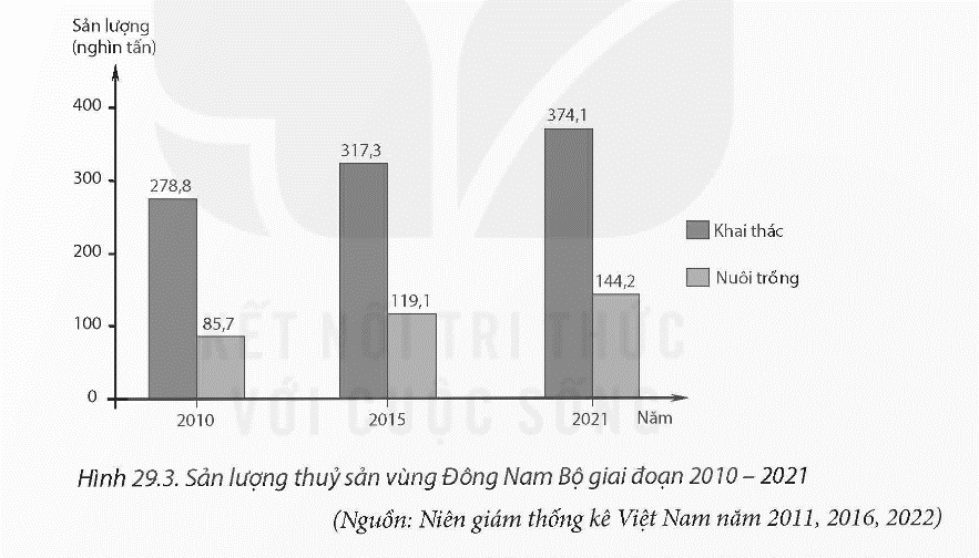 Bài tập tổng ôn Địa lí - Phát triển kinh tế - xã hội ở Đông Nam Bộ có đáp án