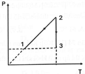 a) Quá trình biến đổi khối khí từ trạng thái (1) sang trạng thái (2) là quá trình nung nóng đẳng tích.  b) Quá trình biến đổi khối khí từ trạng thái (2) sang trạng thái (3) là nén đẳng nhiệt. (ảnh 1)