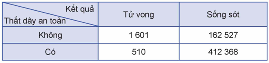 (Bảng dữ liệu thống kê \(2 \times 2\) ) Một viện nghiên cứu về an toàn giao thông muốn tìm hiểu về mối quan hệ giữa việc thắt dây an toàn khi lái xe và nguy cơ tử vong của người lái xe khi xảy ra tai nạn giao thông. Giả sử viện đã xem xét 577006 vụ tai nạn giao thông ô tô và việc thắt dây an toàn của người lái xe khi xảy ra tai nạn giao thông. Kết quả cho thấy:  - Trong số những người lái xe có thắt dây an toàn, có 510 người tử vong và 412368 người sống sót;  - Trong số những người lái xe không thắt dây an toàn, có 1601 người tử vong và 162527 người sống sót.  Kết quả trên được trình bày dưới dạng bảng gồm 2 dòng và 2 cột như dưới đây, được gọi là bảng dữ liệu thống kê \(2 \times 2\) :                Chọn ngẫu nhiên một người lái xe trong số 577006 người bị tai nạn giao thông.  Tính xác suất để người lái xe đó tử vong khi xảy ra tai nạn giao thông trong trường hợp có thắt dây an toàn. (ảnh 1)