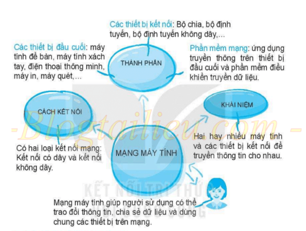 Tự luận tổng hợp Tin học năm 2023 có đáp án (Phần 2)