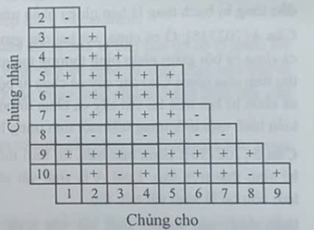 Đề minh họa tốt nghiệp THPT môn Sinh có đáp án năm 2025 (Đề 64)