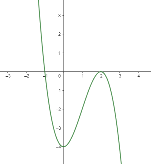 Xét tính đúng sai của các khẳng định sau:  a) Hàm số đồng biến trên khoảng \(\left( {0;2} \right)\). (ảnh 1)