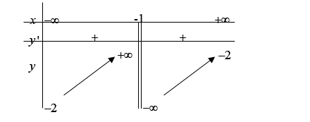 Cho hàm số \[y = f\left( x \right)\] xác định và liên tục trên \(\mathbb{R}\backslash \left\{ { - 1} \right\}\), có bảng biến thiên như sau:     Xét tính đúng sai của các mệnh đề sau: (ảnh 1)