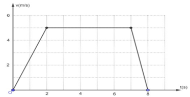 (Đúng hay sai) Khoảng thời gian từ 7 đến 8s, chất điểm chuyển động nhanh dần đều (ảnh 1)