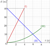 (Đúng hay sai) Vật (II) và vật (III) gặp nhau tại thời điểm t = 6s (ảnh 1)
