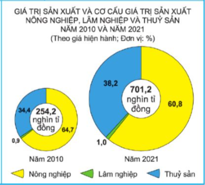 Bài tập Sử dụng hợp lí tự nhiên để phát triển kinh tế ở đồng bằng sông Cửu Long có đáp án