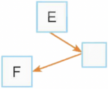 Trong mỗi ý a), b), c), d) ở mỗi câu, học sinh chọn đúng hoặc sai.  CSS hỗ trợ các kiểu bộ chọn là tổ hợp các phần tử.  a. Bộ chọn E  F có thể mô tả như sơ đồ sau:  b. Bộ chọn E > F áp dụng cho các phần tử F là phần tử liền kề ngay sau E, E và F phải có cùng phần tử cha.  c. Bộ chọn E1 E2 E3 sẽ áp dụng cho phần tử E3 nếu E3 là con hoặc cháu của E2 và E2 là con hoặc cháu của E1.  d. Bộ chọn áp dụng cho phần tử strong nếu strong có phần tử liền kề bên trái là p và cả p, strong đều là phần tử con trực tiếp của div là div > p + strong. (ảnh 1)