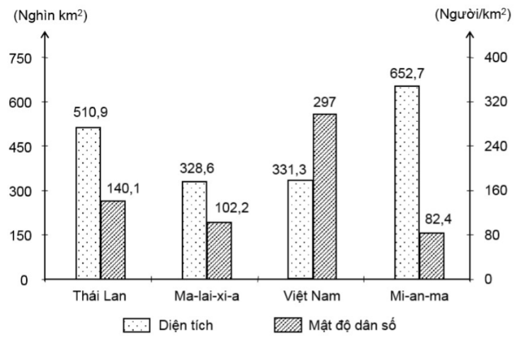 Việt Nam có quy mô dân số lớn hơn 68,4 triệu người so với Ma-lai-xi-a. (ảnh 1)