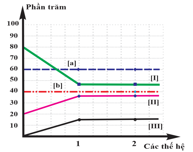 Đề minh họa tốt nghiệp THPT môn Sinh có đáp án năm 2025 ( Đề 28)