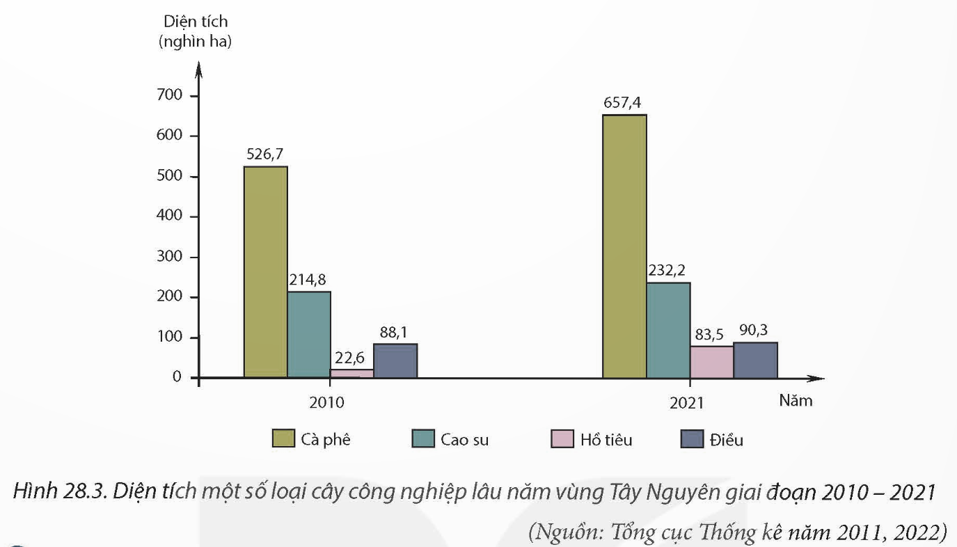 Bài tập tổng ôn Địa lí - Khai thác thế mạnh để phát triển kinh tế ở Tây Nguyên có đáp án