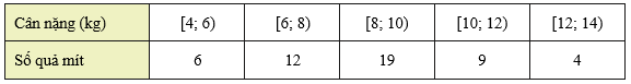 Cân nặng của một số quả mít trong một khu vườn được thống kê ở bảng sau (ảnh 1)