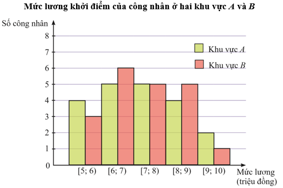 Biểu đồ dưới đây mô tả kết quả điều tra về mức lương khởi điểm (đơn vị: triệu đồng) của một số công nhân ở hai khu vực A và B. (ảnh 1)