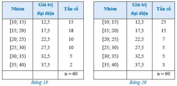 Bảng 19, Bảng 20 lần lượt biểu diễn mẫu số liệu ghép nhóm thống kê mức lương của hai công ty A, B (đơn vị: triệu đồng). (ảnh 1)