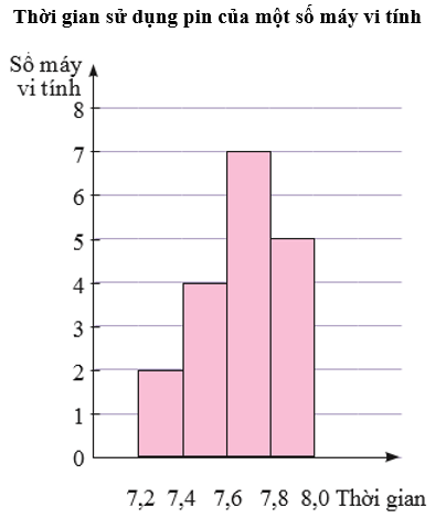 Kết quả khảo sát thời gian sử dụng liên tục (đơn vị: giờ) từ lúc sạc đầy cho đến khi hết của pin một số máy vi tính cùng loại được mô tả bằng biểu đồ bên (ảnh 1)