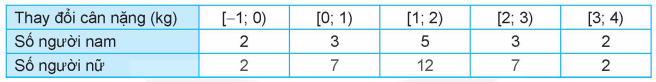 Người ta theo dõi sự thay đổi cân nặng, được tính bằng hiệu cân nặng trước và sau ba tháng áp dụng chế độ ăn kiêng của một số người cho kết quả như bảng dưới đây: (ảnh 1)