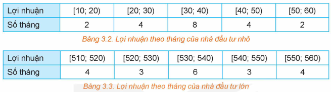 Thống kê lợi nhuận hàng tháng (đơn vị: triệu đồng) trong 20 tháng của hai nhà đầu tư được cho như sau: (ảnh 1)