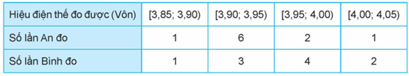 Trong bài thực hành đo hiệu điện thế của mạch điện, An và Bình đã dùng hai vôn kế khác nhau để đo, mỗi bạn tiến hành đo 10 lần cho kết quả như sau: (ảnh 1)