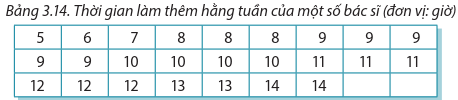 Điều tra thời gian phải làm thêm trung bình hằng tuần của các bác sĩ ở một bệnh viện, người ta thu được số liệu sau: (ảnh 1)